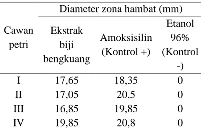 Tabel  1.  Perbandingan  diameter  zona 