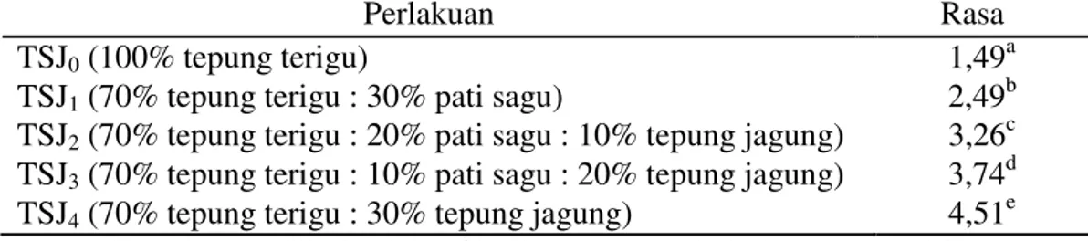 Tabel 16. Rata-rata penilaian uji deskriptif atribut rasa roti tawar 