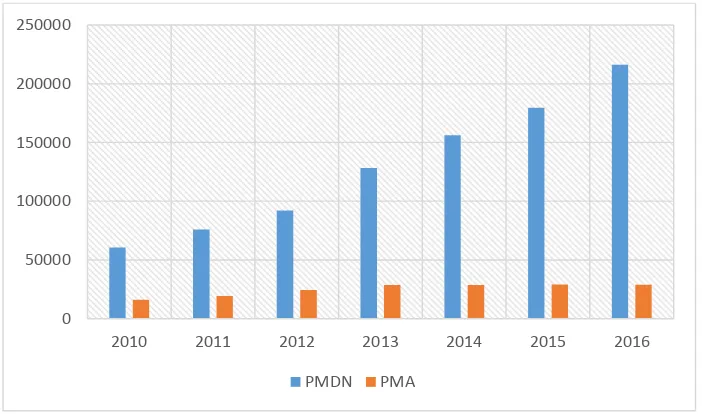 Gambar 1.1 Perkembangan Realisasi Investasi PMDN dan PMA di Indonesia Tahun 