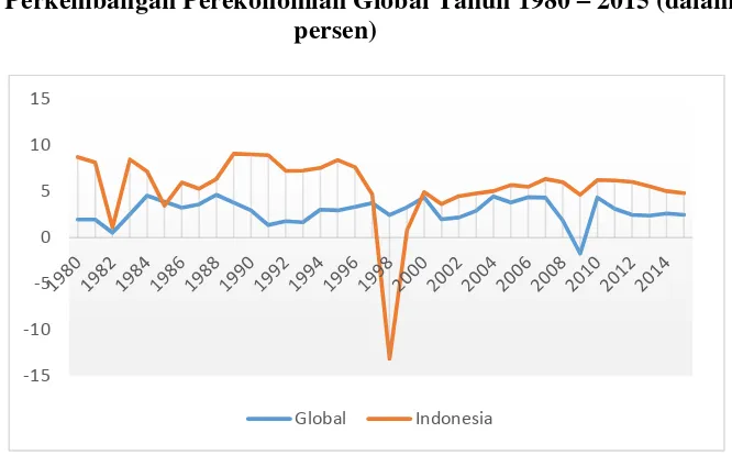  Perkembangan Perekonomian Global Tahun 1980 Gambar 1.2 – 2015 (dalam 