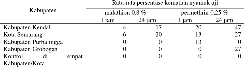 Tabel 1. Hasil uji resistensi dari Ae.aegypti yang berasal dari empat kabupaten/kotadi Provinsi Jawa Tengah tahun 2013 