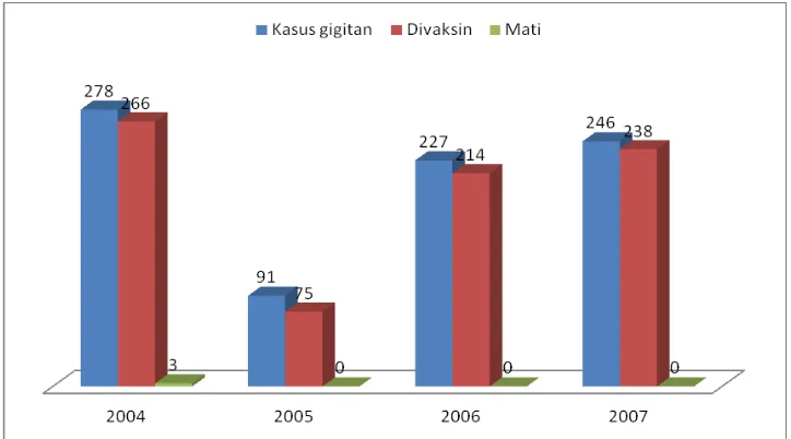 Gambar 1. Proporsi kasus rabies pada manusia di kabupaten flores timur, tahun  2004-2007 