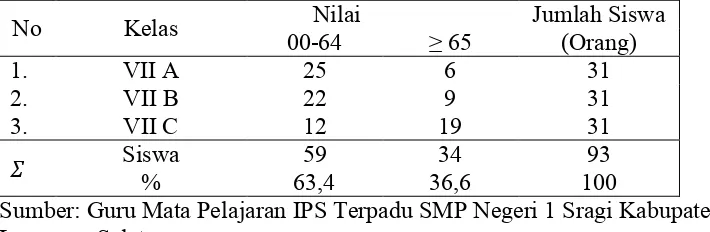 Tabel.1 Nilai Uji Blok 3 Mata Pelajaran IPS Terpadu Siswa Kelas VII SMP Negeri 1 Sragi Kabupaten Lampung Selatan Tahun Pelajaran 2011/2012 