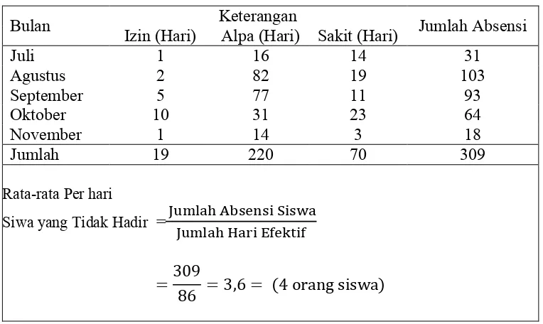 Tabel 2. Rekapitulasi Daftar Absensi SiswaKelas VII SMP Negeri 1 Sragi Kabupaten Lampung Selatan Tahun Pelajaran 2011/2012 