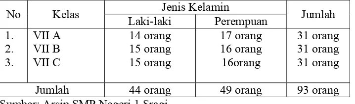 Tabel 4. Jumlah siswa kelas VII SMP Negeri 1 Sragi Kabupaten  Lampung Selatan tahun pelajaran 2011/2012 