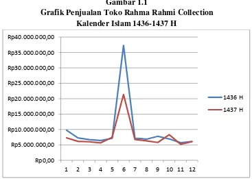 Gambar 1.1 Grafik Penjualan Toko Rahma Rahmi Collection 