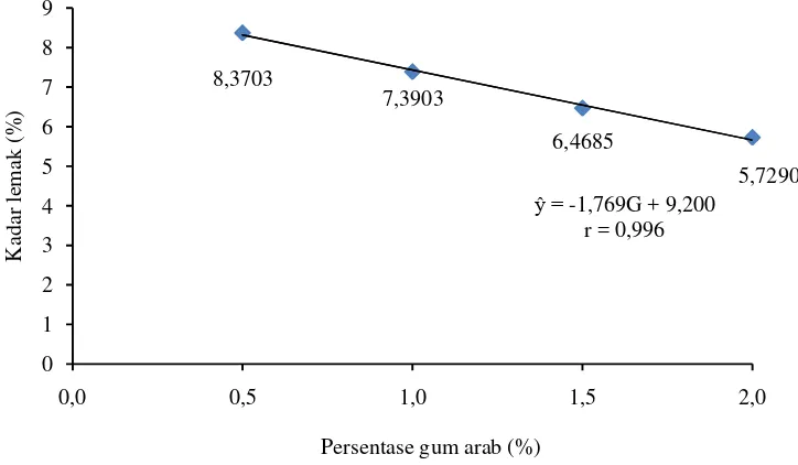 Gambar 11. Hubungan persentase gum arab terhadap kadar lemak (%) 