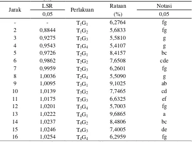 Tabel 18.  Nilai LSR efek utama pengaruh interaksi perbandingan tempe tepung kacang hijau dengan tapioka serta persentase gum arab terhadap kadar lemak (%) 