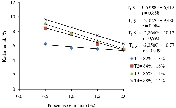 Gambar 12.  Hubungan pengaruh interaksi perbandingan tempe tepung kacang hijau dengan tapioka serta persentase gum arab terhadap kadar lemak (%) 