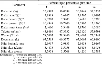 Tabel 12. Pengaruh persentase gum arab terhadap mutu patty wortel 