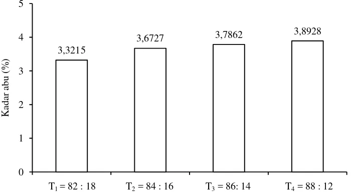 Gambar 8. Hubungan perbandingan tempe tepung kacang hijau dengan tapioka terhadap kadar abu (%) 