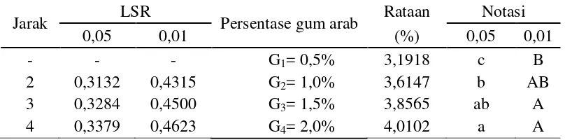 Tabel 15.  Nilai LSR efek utama pengaruh persentasegum arab terhadap kadar abu (%) 