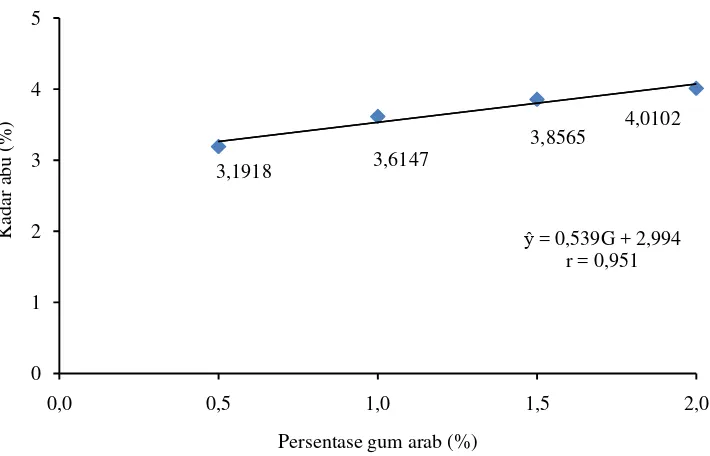 Gambar 9. Hubungan persentase gum arab terhadap kadar abu (%) 