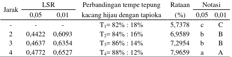 Tabel 16.  Nilai LSR efek utama pengaruh perbandingan tempe tepung kacang hijau dengan tapioka terhadap kadar lemak (%) 