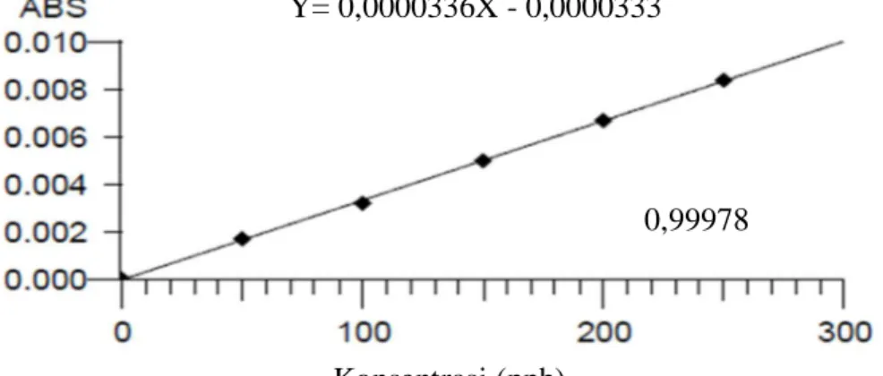 Gambar 4.1 Kurva Kalibrasi Larutan Standar Pb Y= 0,0000336X - 0,0000333