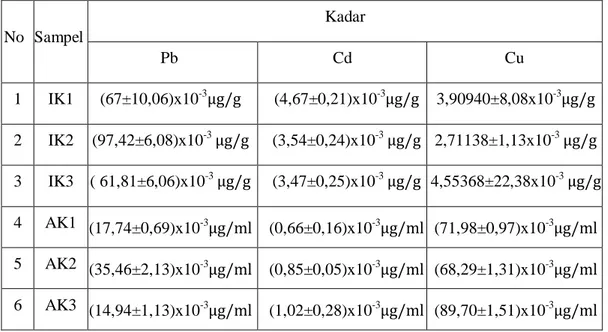 Tabel  4.1  menunjukkan  bahwa  adanya  kandungan  cemaran  logam  Pb,  Cd, dan Cu pada ikan nila serta air sekitar keramba danau Maninjau