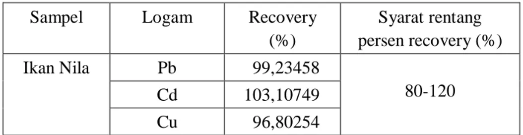 Tabel 4.3 Persen Uji Perolehan Kembali (recovery) 