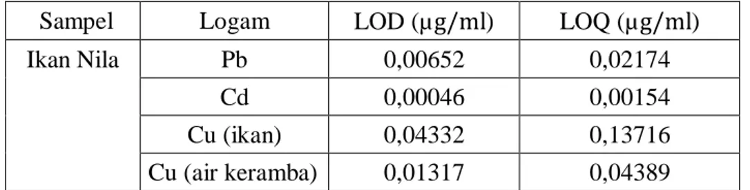 Tabel 4.5  Batas deteksi dan batas kuantitasi Pb, Cd dan Cu dalam sampel   Sampel  Logam  LOD (µ g/ml)  LOQ (µ g/ml) 