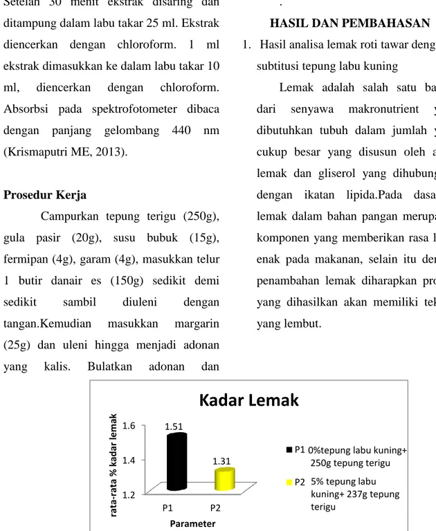 Gambar 1. Analisa Kadar Lemak Roti Tawar. 1.21.41.6P1P21.511.31rata-rata % kadar lemakParameterKadar LemakP1P2