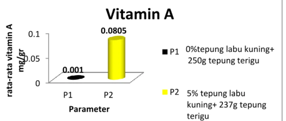 Gambar 4. Analisa Kadar Karbohidrat Roti Tawar. 00.050.1P1P20.0010.0805rata-rata vitamin A mg/grParameterVitamin A P1P2