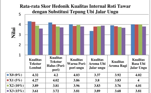 Gambar 5. Rata-rata Skor Hedonik Kualitas Internal Roti Tawar  dengan Substitusi Tepung Ubi Jalar Ungu  