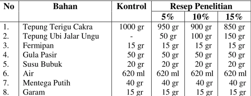 Tabel 1. Bahan-bahan Roti Tawar Ubi Jalar Ungu 
