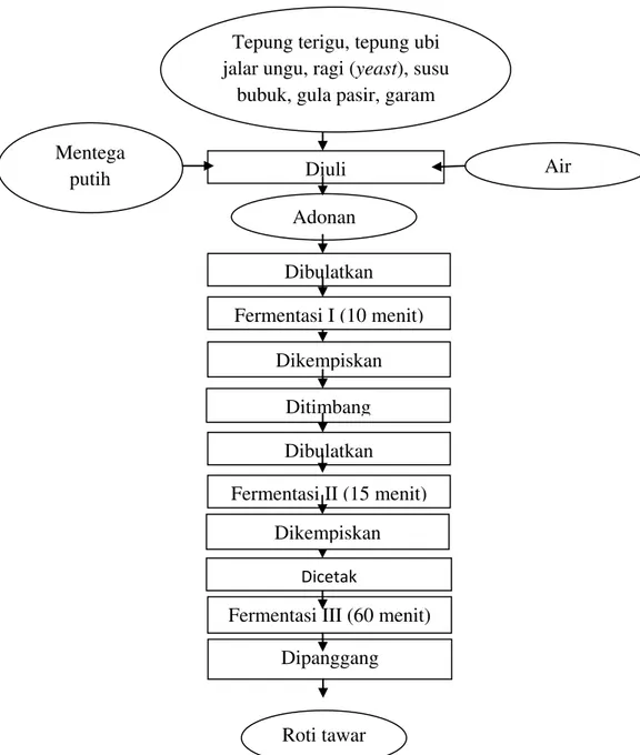 Gambar 1. Diagram Alir Pembuatan Roti Tawar 