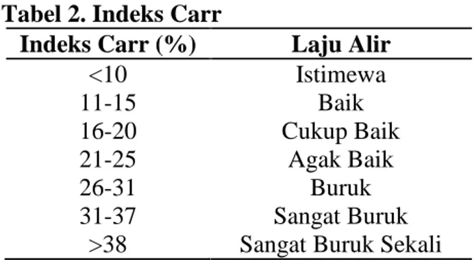 Tabel 2. Indeks Carr