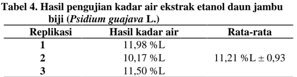 Tabel 4. Hasil pengujian kadar air ekstrak etanol daun jambu biji (Psidium guajava L.)