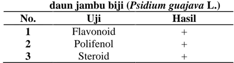 Tabel 5. Hasil pengujian kualitatif ekstrak kental daun jambu biji (Psidium guajava L.)