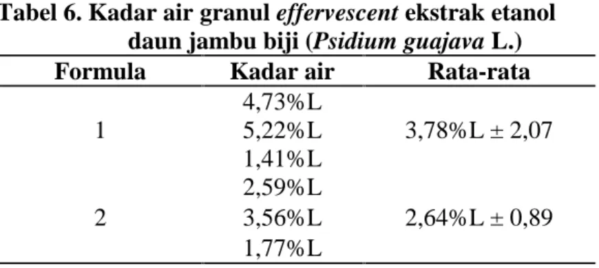Tabel 6. Kadar air granul effervescent ekstrak etanol daun jambu biji (Psidium guajava L.) Formula Kadar air Rata-rata