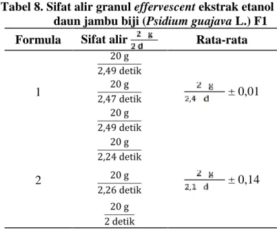Tabel 8. Sifat alir granul effervescent ekstrak etanol daun jambu biji (Psidium guajava L.) F1 Formula Sifat alir Rata-rata