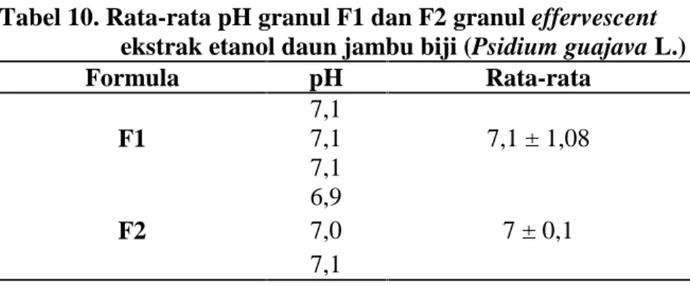 Tabel 10. Rata-rata pH granul F1 dan F2 granul effervescent ekstrak etanol daun jambu biji (Psidium guajava L.)