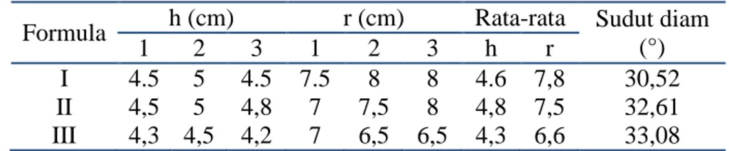 Tabel 5. Hasil pengujian waktu dispersi granul effervescent 