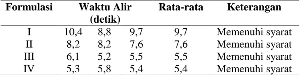 Tabel 3. Hasil pengujian kecepatan alir granul effervescent 