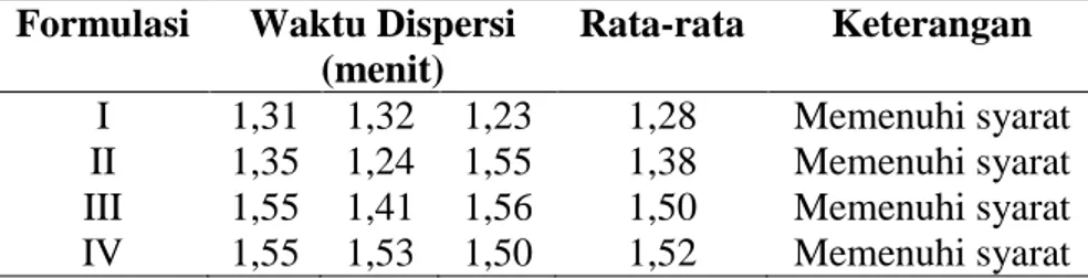 Tabel 5. Hasil pengujian waktu dispersi granul effervescent 