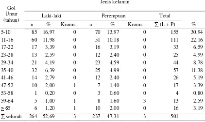 Tabel 1. Karakteristik Umur dan Jenis Kelamin Responden di Desa Buru Kaghu, Kecamatan Wewewa Selatan, Kabupaten Sumba Barat Daya, Tahun 2013 