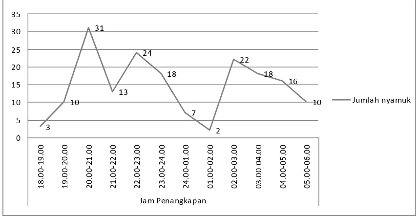 Gambar 1. Jumlah Nyamuk Tertangkap per jam di Desa Buru Kaghu, Kecamatan Wewewa  Selatan Kabupaten Sumba Barat Daya, Tahun 2013 