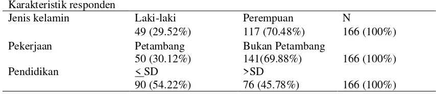 Tabel 2. Kadar Hg dalam urin  dan rambut responden di Kecamatan Ratatotok dan sekitarnya, tahun 2011 