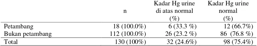 Tabel 5. Kadar Hg dalam urin  berdasarkan pekerjaan responden di Kecamatan Ratatotok dan sekitarnya, tahun 2011 