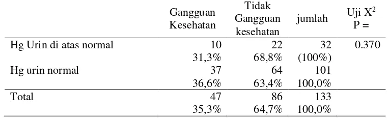 Tabel 6. Kadar Hg dalam urin  dan gangguan kesehatan responden di Kecamatan Ratatotok dan sekitarnya, tahun 2011 