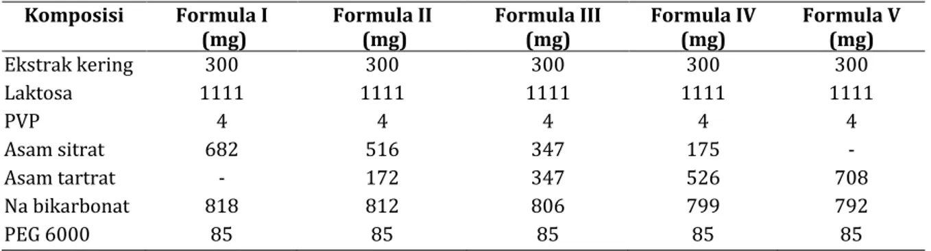 Tabel II. Hasil uji sifat fisik granul effervescent ekstrak rimpang jahe dengan variasi sumber asam  Sifat fisik  granul  Formula I  Formula II  Formula III  Formula IV  Formula V  Syarat/  literatur  Waktu alir  (detik)  *4,6±0,2  *5,4±0,2  *4,5±0,2  *4,7