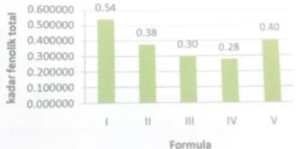 Gambar  1.  Profil  kadar  fenolik  total  (mg/g  ekuivalen  asam  galat)  dari  granul  effervescent  ekstrak rimpang jahe dengan variasi sumber asam  Sifat Fisik Tablet Effervescent Ekstrak Rimpang  Jahe 