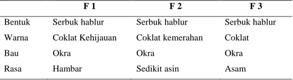 Tabel II. Hasil organoleptis serbuk effervescent okra 