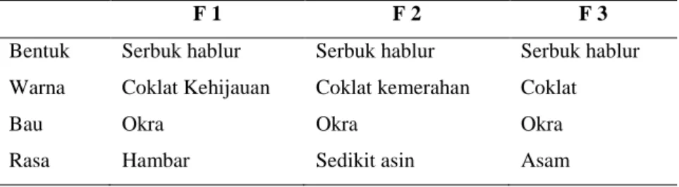 Tabel II. Hasil organoleptis serbuk effervescent okra 