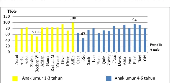 Gambar 3. Grafik rata-rata tingkat konsumsi gizi untuk zat besi 
