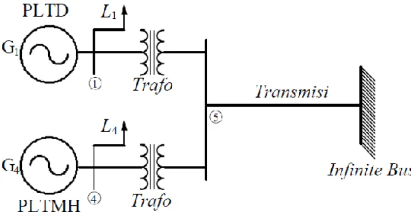 Gambar  1  menunjukkan  diagram  segaris  mesin  hybrid  yang  digunakan  pada  penelitian  ini  (Muljono dan Nrartha, 2012)