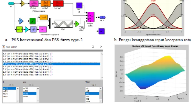 Gambar 2. Desain PSS model fuzzy type-2 