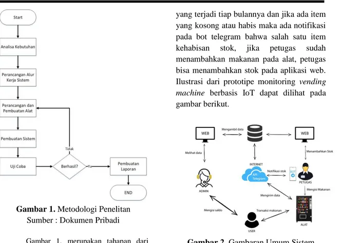 Gambar 1. Metodologi Penelitan  Sumber : Dokumen Pribadi 