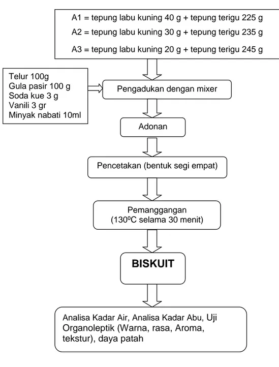 Gambar 02. Diagram Alir Pembuatan Biskuit Tepung Labu Kuning Pengadukan dengan mixer 